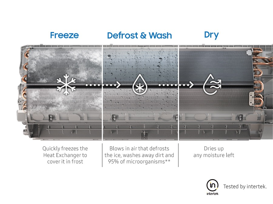 Freeze Wash para facilitar la limpieza Samsung incorpora la función Freeze Wash, diseñada para simplificar el mantenimiento del intercambiador de calor de la unidad interior.  El proceso reduce temporalmente la temperatura del intercambiador hasta generar congelación y posteriormente realiza una fase de descongelación que ayuda a desprender suciedad y determinados contaminantes acumulados.  Esta función contribuye a facilitar la limpieza interna y a mantener el intercambiador en mejores condiciones durante el uso habitual.